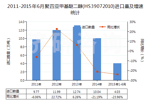 2011-2015年6月聚四亞甲基醚二醇(HS39072010)進(jìn)口量及增速統(tǒng)計